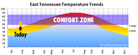 East Tennessee Temperature Trends East Tennessee Temperature Trends