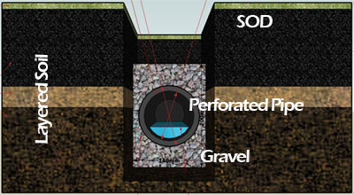 French Drain French Drain