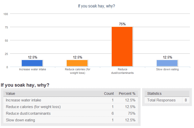 Hay Soak Survey Results - Part 2