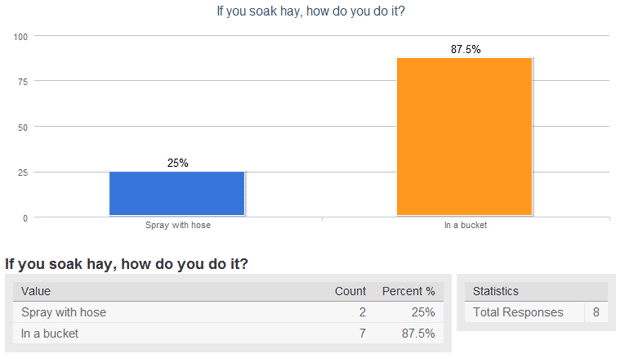 Hay Soak Survey Results - Part 3